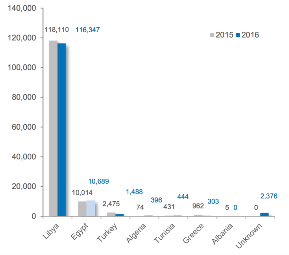 sea-arrivals-to-italay-by-country-of-departure-january-september-2015-and-2016